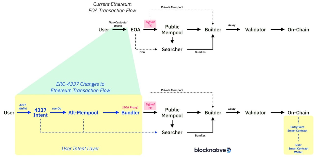 Portal Ventures | A Deep Dive on MEV Market Structure