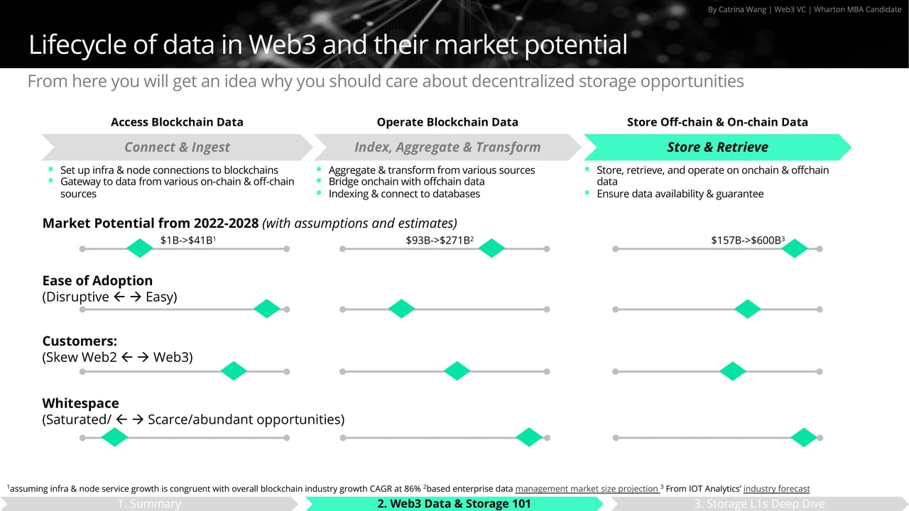 Portal Ventures | An Honest Report on Web3 Data & Storage